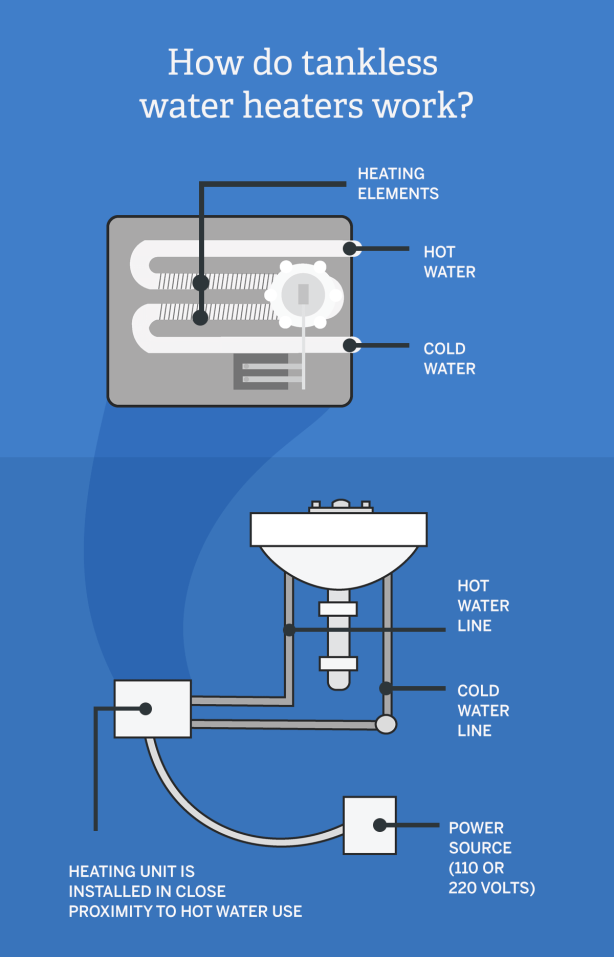 how do tankless water heaters work