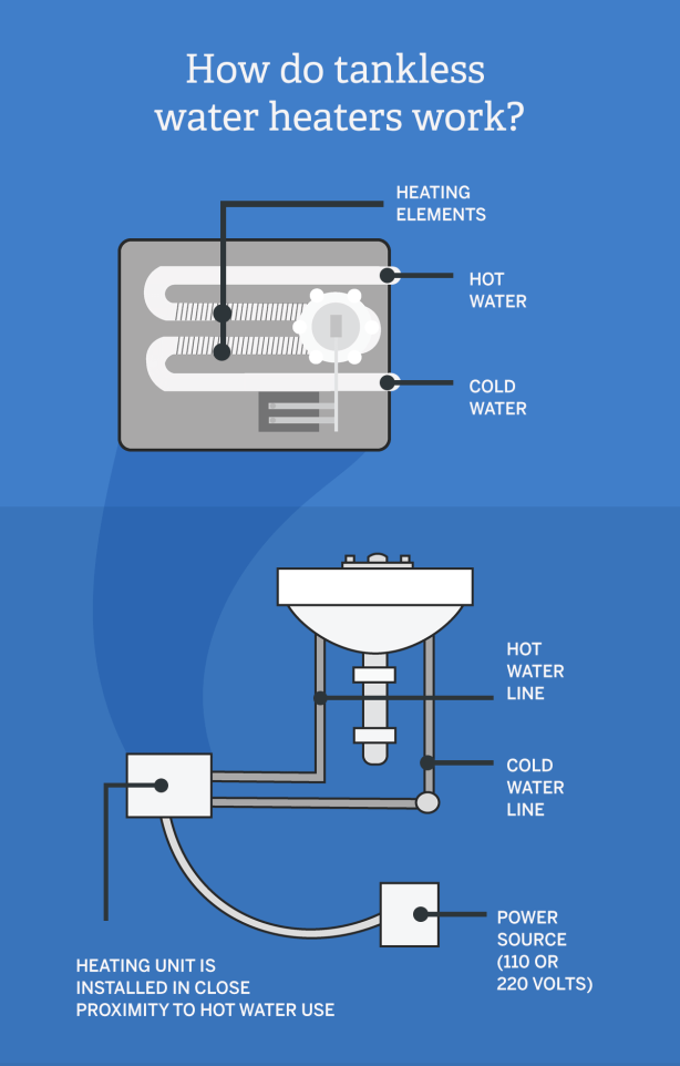 how do tankless water heaters work 614x1024 1
