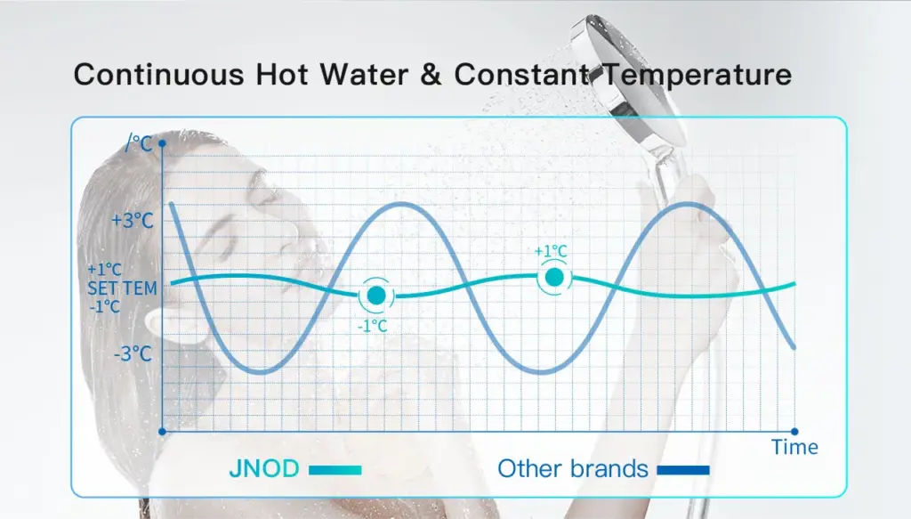 Инфографика, показывающая эффективность нагрева водонагревателей JNOD Water Heater Instant Electric 98% по сравнению с традиционными нагревателями с баком.